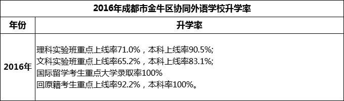 2024年成都市金牛區(qū)協(xié)同外語學(xué)校升學(xué)率怎么樣？