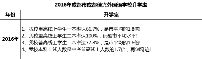 2024年成都市成都佳興外國語學(xué)校升學(xué)率怎么樣？