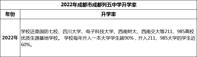 2024年成都市成都列五中學(xué)升學(xué)率怎么樣？