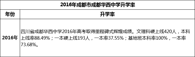 2024年成都市成都華西中學升學率怎么樣？