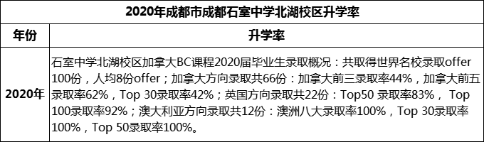 2023年成都市成都石室中學(xué)北湖校區(qū)升學(xué)率怎么樣？