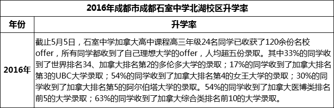 2023年成都市成都石室中學(xué)北湖校區(qū)升學(xué)率怎么樣？