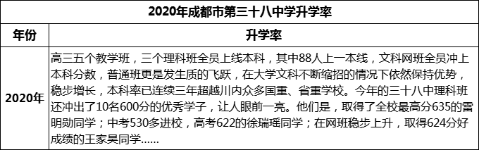 2023年成都市第三十八中學升學率怎么樣？