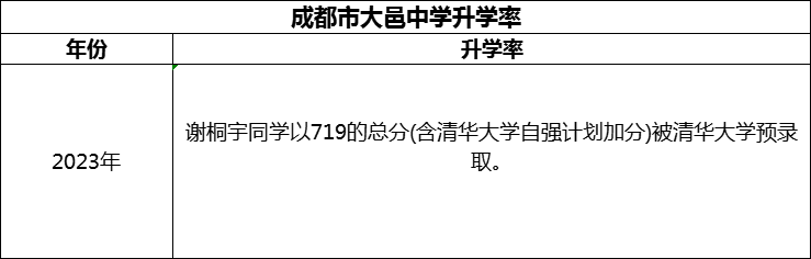 2024年成都市大邑中學(xué)升學(xué)率怎么樣？