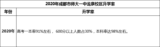 2024年成都市師大一中龍泉校區(qū)升學率怎么樣？