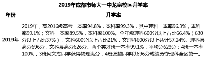 2024年成都市師大一中龍泉校區(qū)升學率怎么樣？