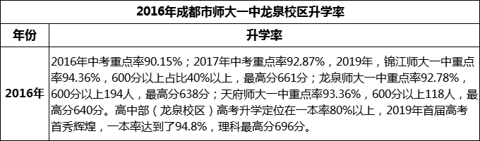 2024年成都市師大一中龍泉校區(qū)升學率怎么樣？