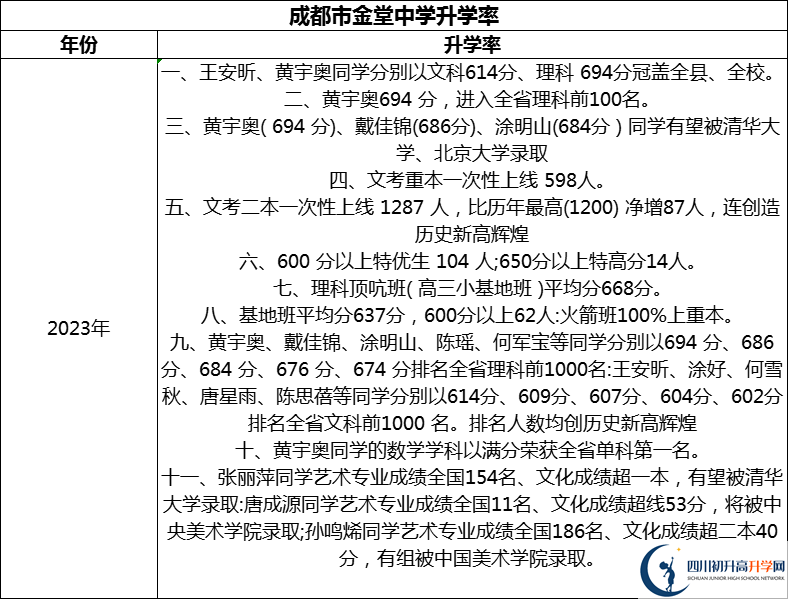 2024年成都市金堂中學升學率怎么樣？