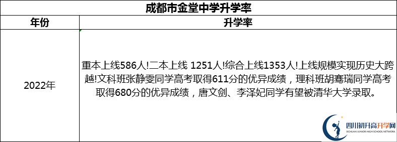 2024年成都市金堂中學升學率怎么樣？