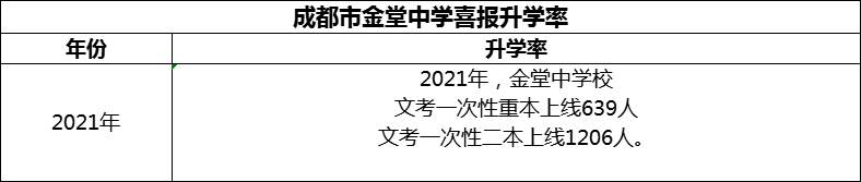 2024年成都市金堂中學升學率怎么樣？