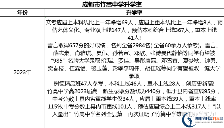2024年成都市竹篙中學(xué)升學(xué)率怎么樣？