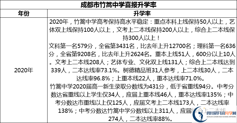 2024年成都市竹篙中學(xué)升學(xué)率怎么樣？