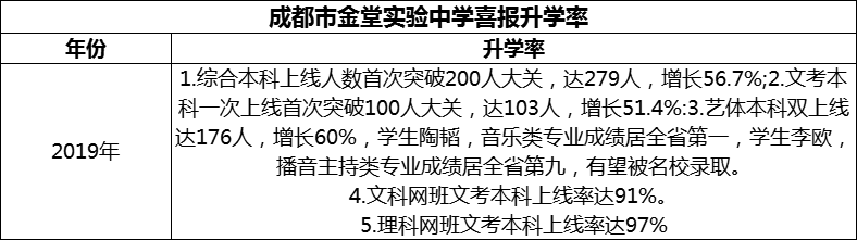 2024年成都市金堂實驗中學(xué)升學(xué)率怎么樣？