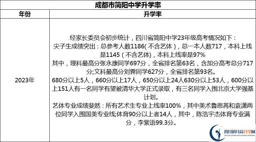 2024年成都市簡(jiǎn)陽(yáng)中學(xué)升學(xué)率怎么樣？