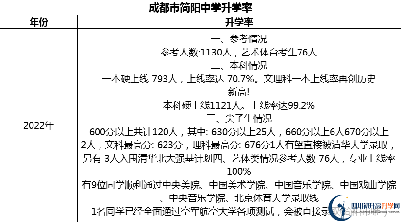 2024年成都市簡(jiǎn)陽(yáng)中學(xué)升學(xué)率怎么樣？