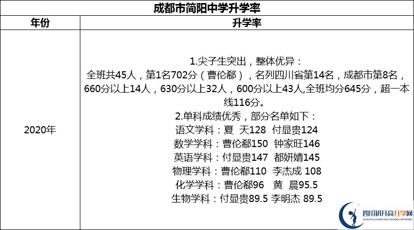2024年成都市簡(jiǎn)陽(yáng)中學(xué)升學(xué)率怎么樣？