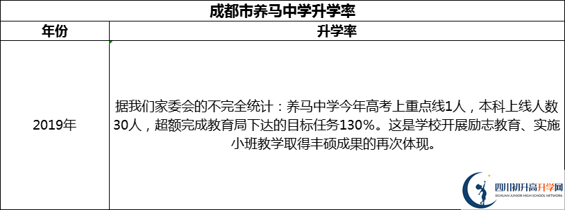 2024年成都市養(yǎng)馬中學(xué)升學(xué)率怎么樣？