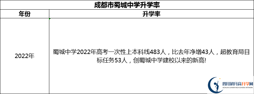2024年成都市蜀城中學(xué)升學(xué)率怎么樣？