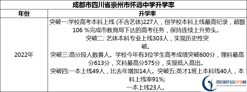 2024年成都市四川省崇州市懷遠(yuǎn)中學(xué)升學(xué)率怎么樣？