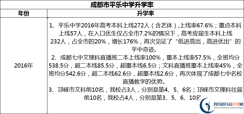 2024年成都市平樂中學(xué)升學(xué)率怎么樣？