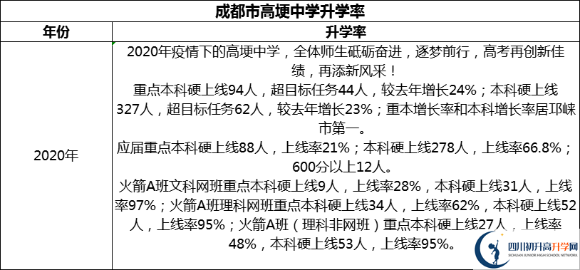 2024年成都市高埂中學升學率怎么樣？