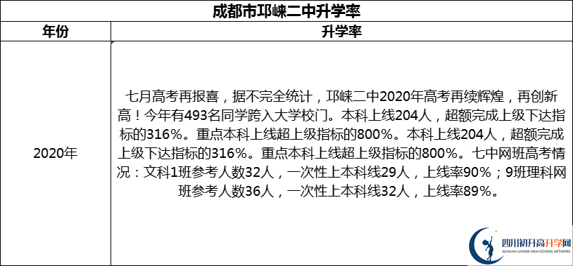 2024年成都市邛崍二中升學率怎么樣？