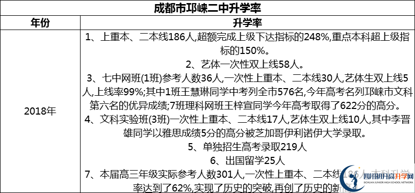 2024年成都市邛崍二中升學率怎么樣？
