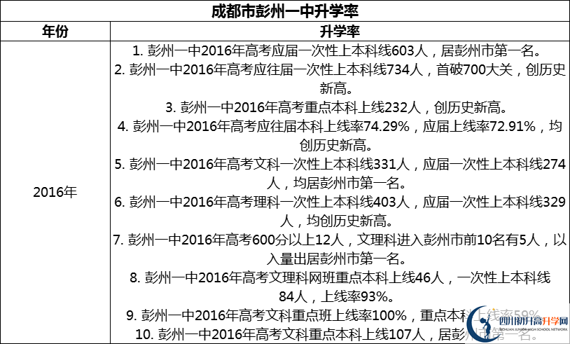 2024年成都市彭州一中升學(xué)率怎么樣？