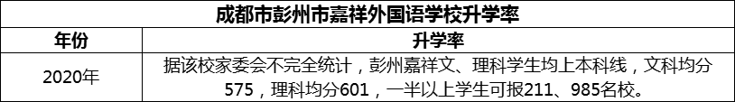 2024年成都市彭州市嘉祥外國語學校升學率怎么樣？