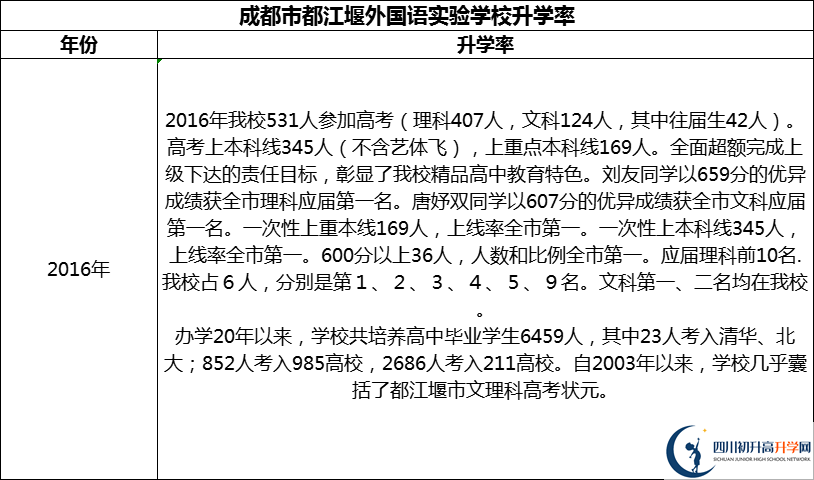2024年成都市都江堰外國語實(shí)驗(yàn)學(xué)校升學(xué)率怎么樣？