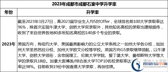 2024年成都市成都石室中學(xué)升學(xué)率怎么樣？