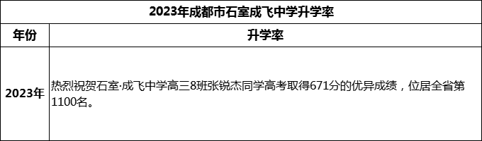 2024年成都市石室成飛中學(xué)升學(xué)率怎么樣？