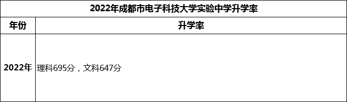 2024年成都市電子科技大學(xué)實(shí)驗(yàn)中學(xué)升學(xué)率怎么樣？