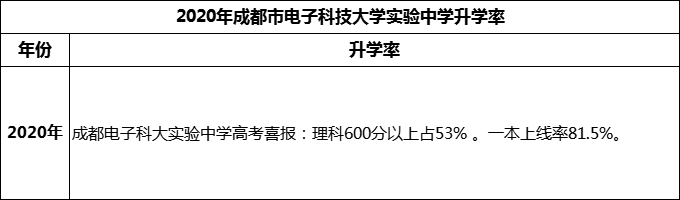 2024年成都市電子科技大學(xué)實(shí)驗(yàn)中學(xué)升學(xué)率怎么樣？