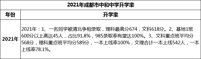 2024年成都市中和中學升學率怎么樣？