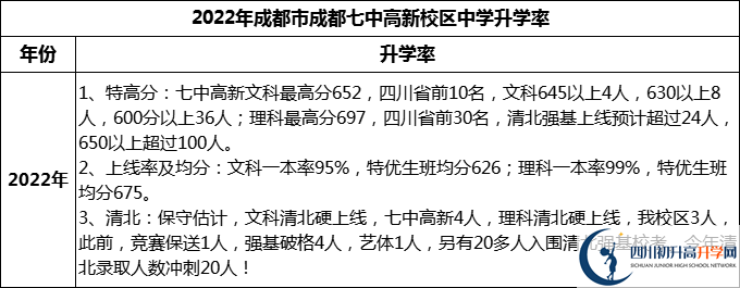 2024年成都市成都七中高新校區(qū)升學(xué)率怎么樣？