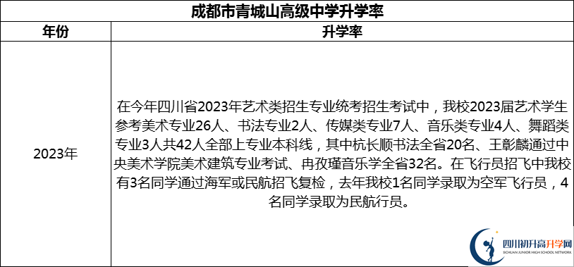 2024年成都市青城山高級(jí)中學(xué)升學(xué)率怎么樣？