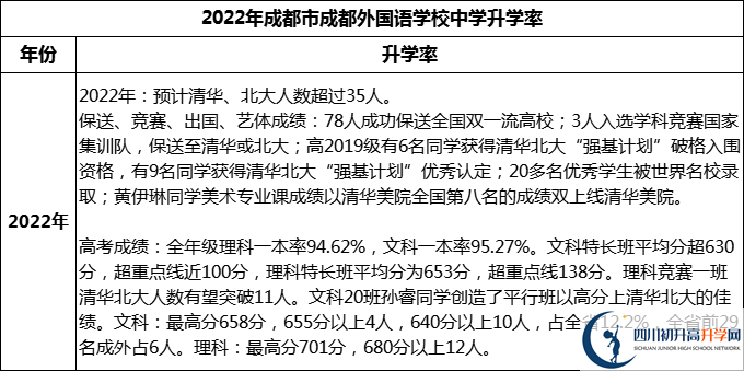 2023年成都市成都外國語學(xué)校升學(xué)率怎么樣？