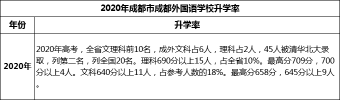 2023年成都市成都外國語學(xué)校升學(xué)率怎么樣？