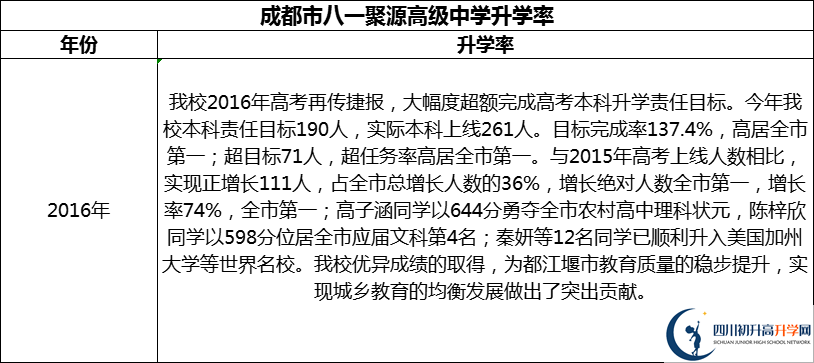 2024年成都市八一聚源高級(jí)中學(xué)升學(xué)率怎么樣？