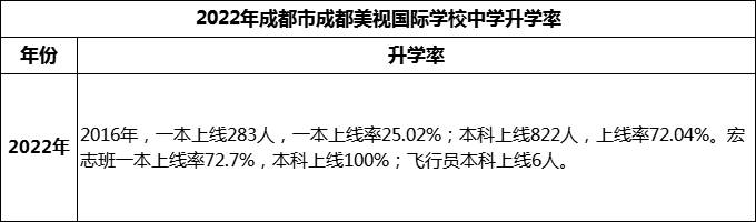 2023年成都市成都美視國(guó)際學(xué)校升學(xué)率怎么樣？