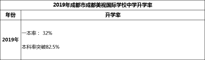 2023年成都市成都美視國(guó)際學(xué)校升學(xué)率怎么樣？