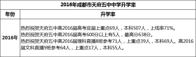 2024年高考成都市天府五中升學(xué)率怎么樣？