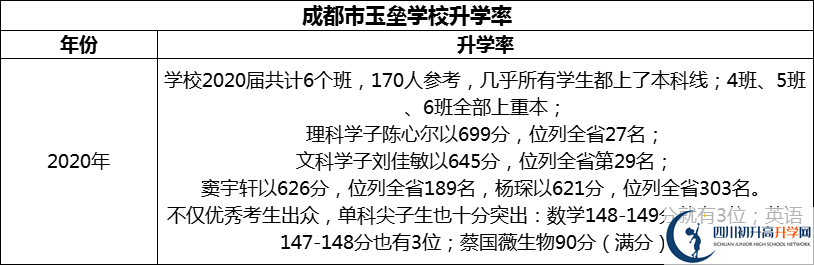 2024年成都市都江堰玉壘學(xué)校升學(xué)率怎么樣？