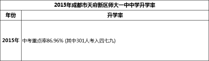 2024年成都市天府新區(qū)師大一中升學(xué)率怎么樣？