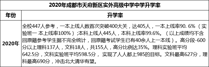 2024年成都市天府新區(qū)實(shí)外高級(jí)中學(xué)升學(xué)率怎么樣？
