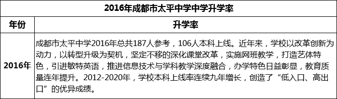2024年成都市太平中學(xué)升學(xué)率怎么樣？