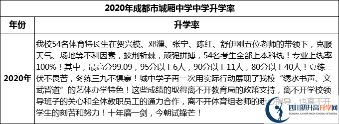 2024年成都市城廂中學(xué)升學(xué)率怎么樣？