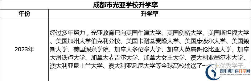 2024年成都市光亞學(xué)校升學(xué)率怎么樣？