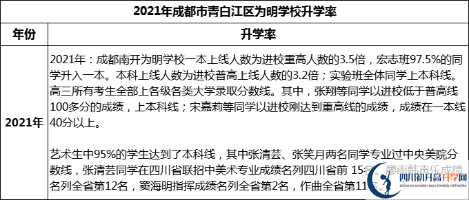 2024年成都市青白江區(qū)為明學(xué)校升學(xué)率怎么樣？